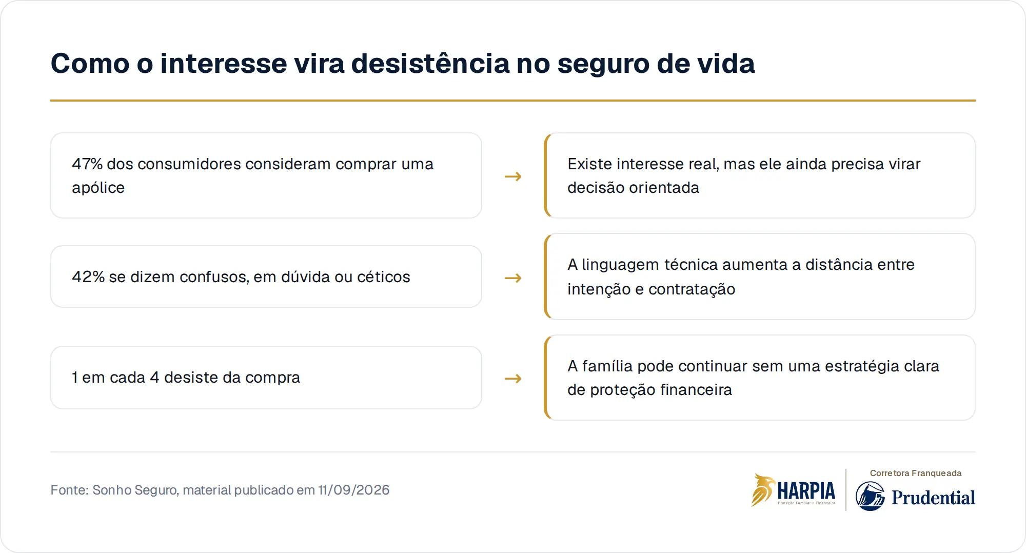 Como o interesse vira desistência no seguro de vida