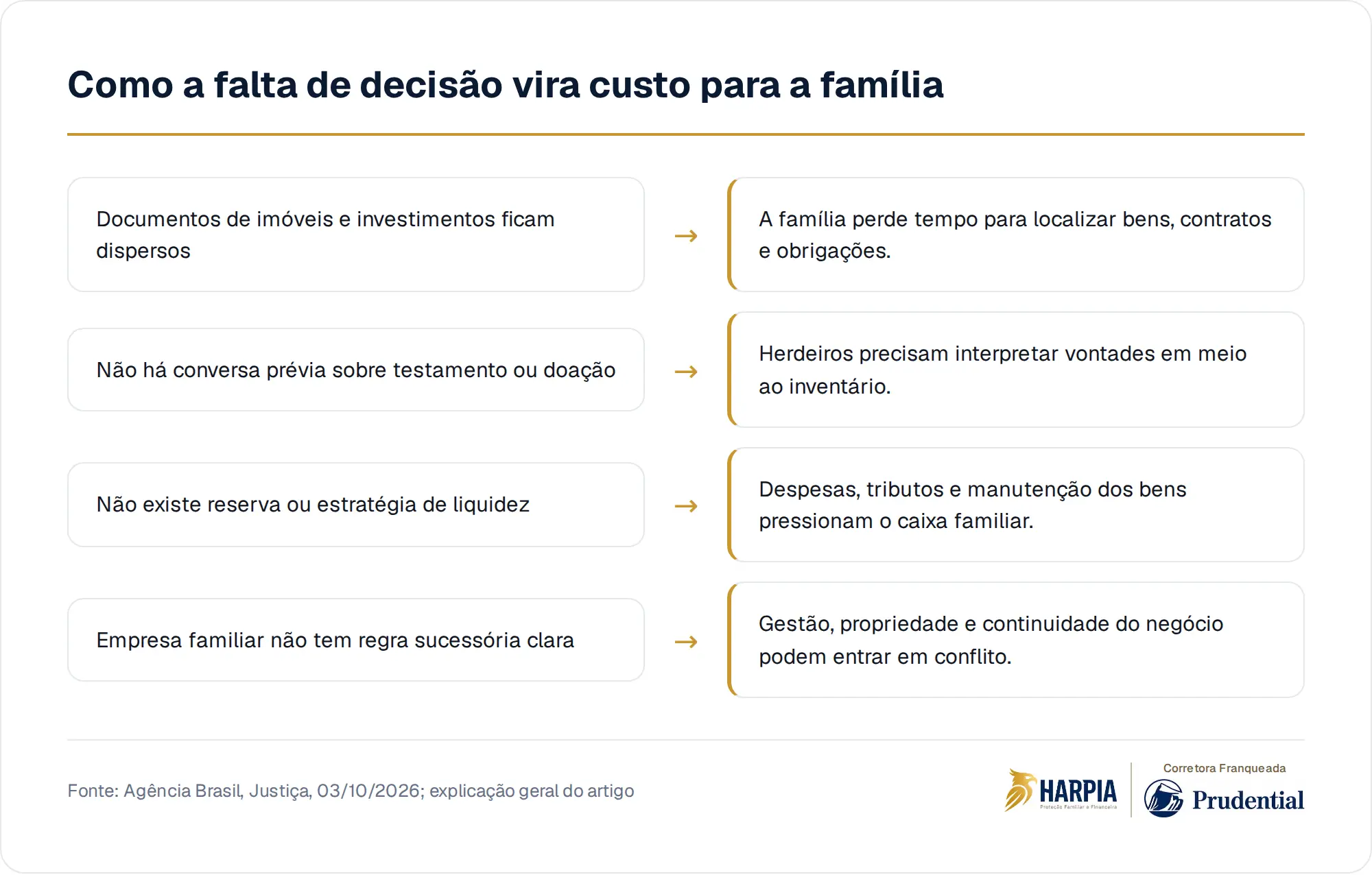 Como a falta de decisão vira custo para a família
