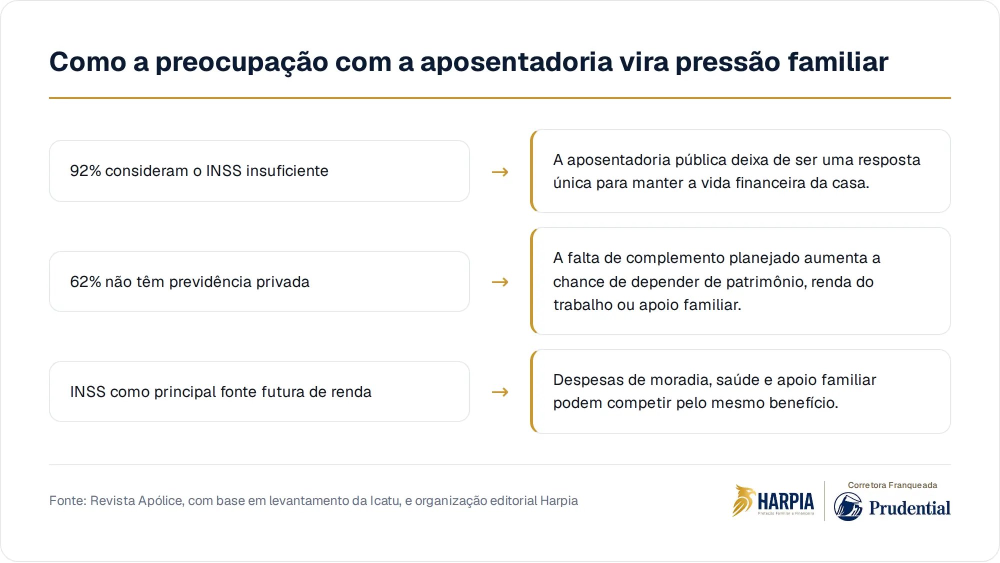 Como a preocupação com a aposentadoria vira pressão familiar