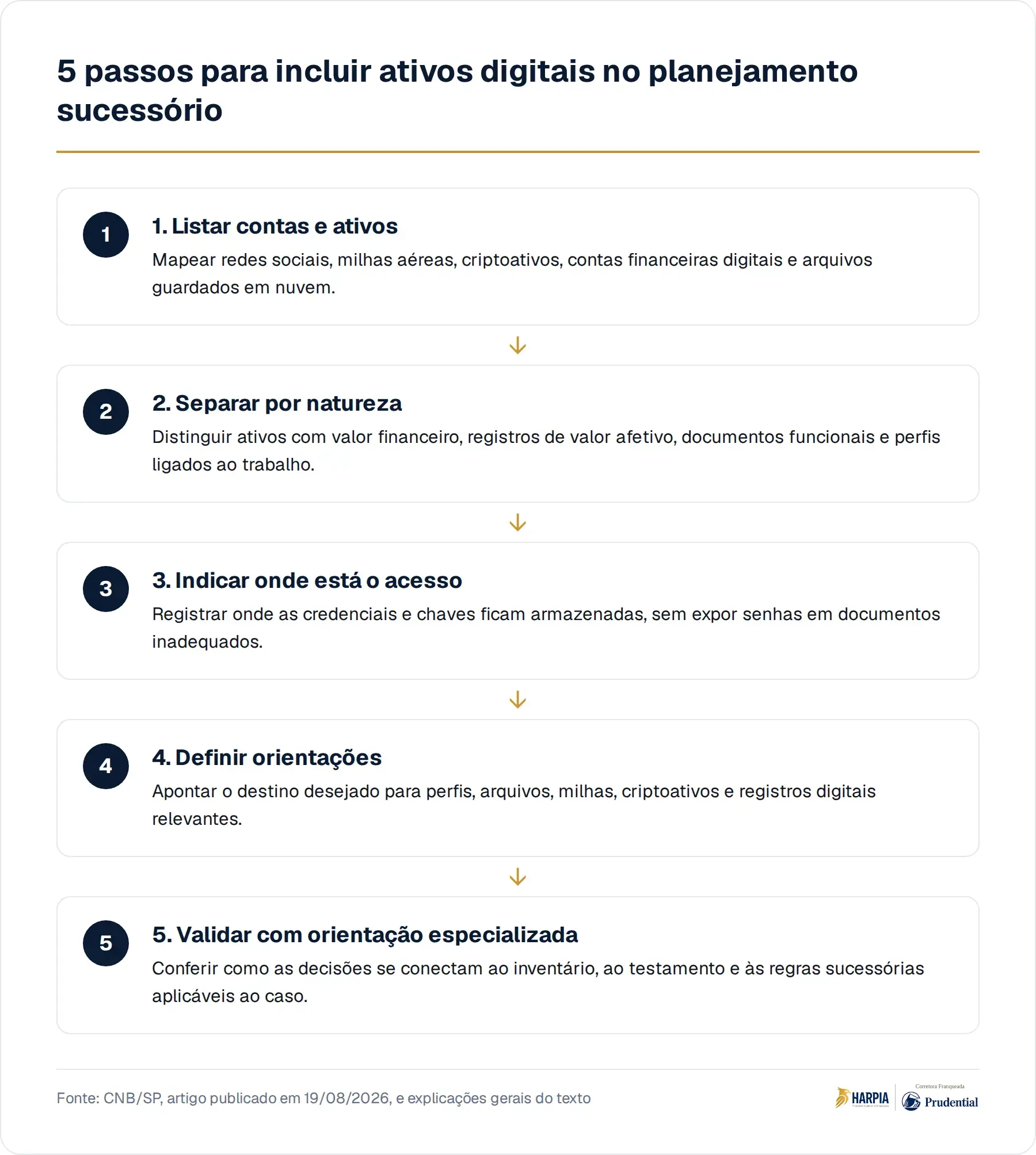 5 passos para incluir ativos digitais no planejamento sucessório