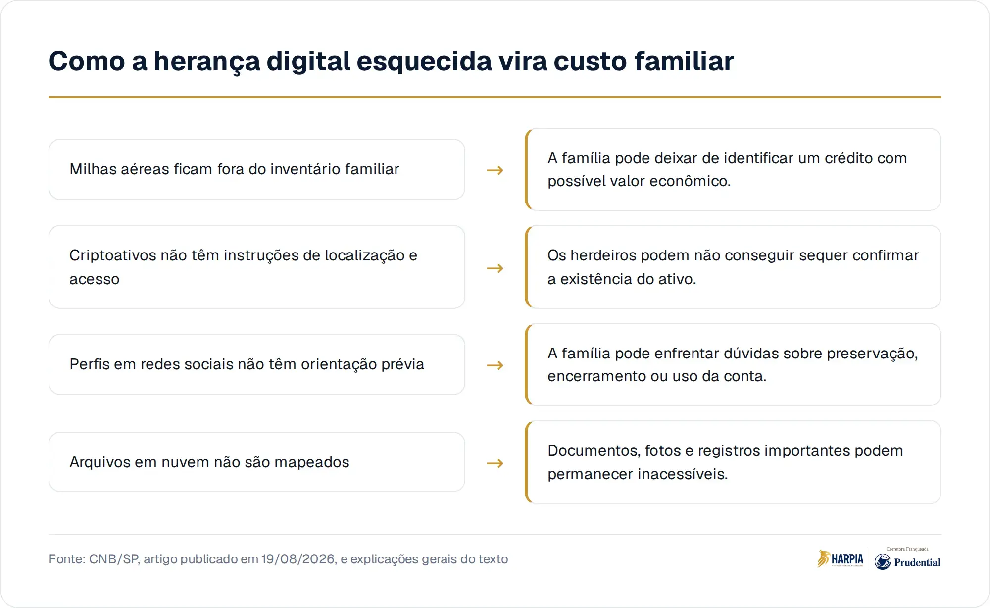 Como a herança digital esquecida vira custo familiar