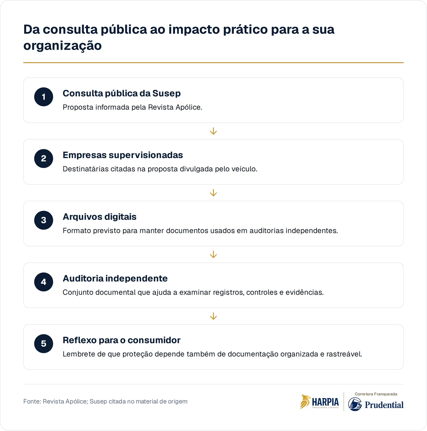 Da consulta pública ao impacto prático para a sua organização