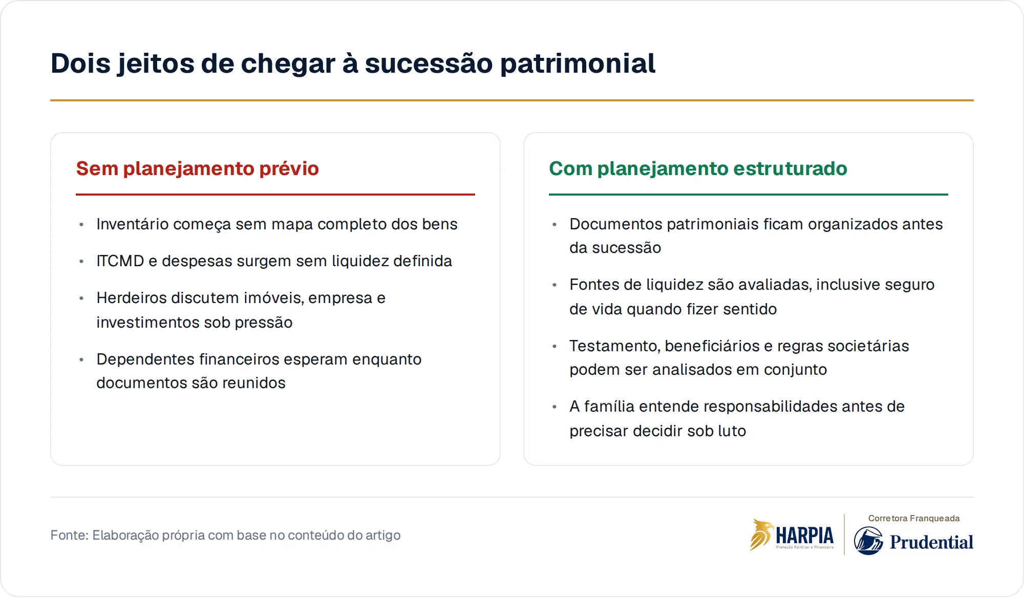 Dois jeitos de chegar à sucessão patrimonial