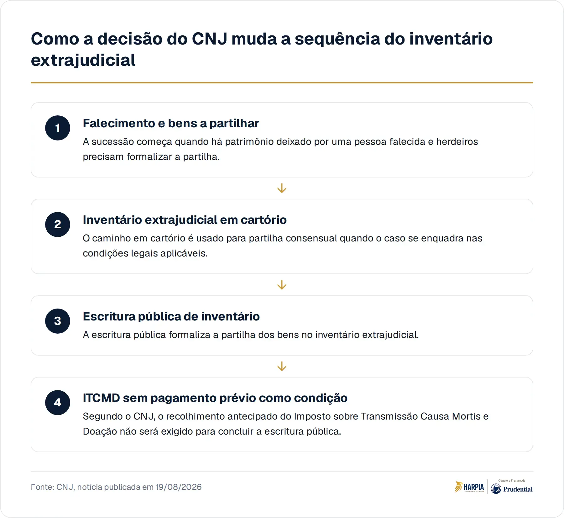 Como a decisão do CNJ muda a sequência do inventário extrajudicial