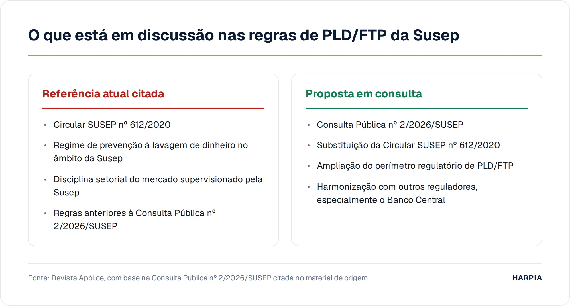 O que está em discussão nas regras de PLD/FTP da Susep
