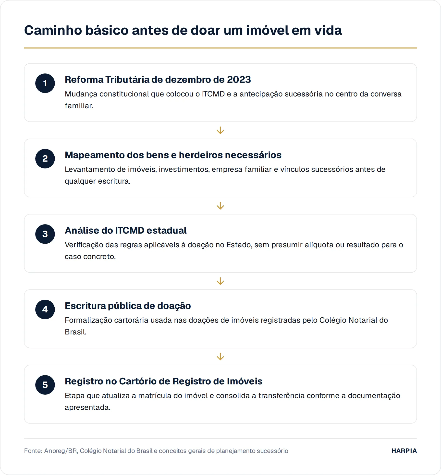 Caminho básico antes de doar um imóvel em vida