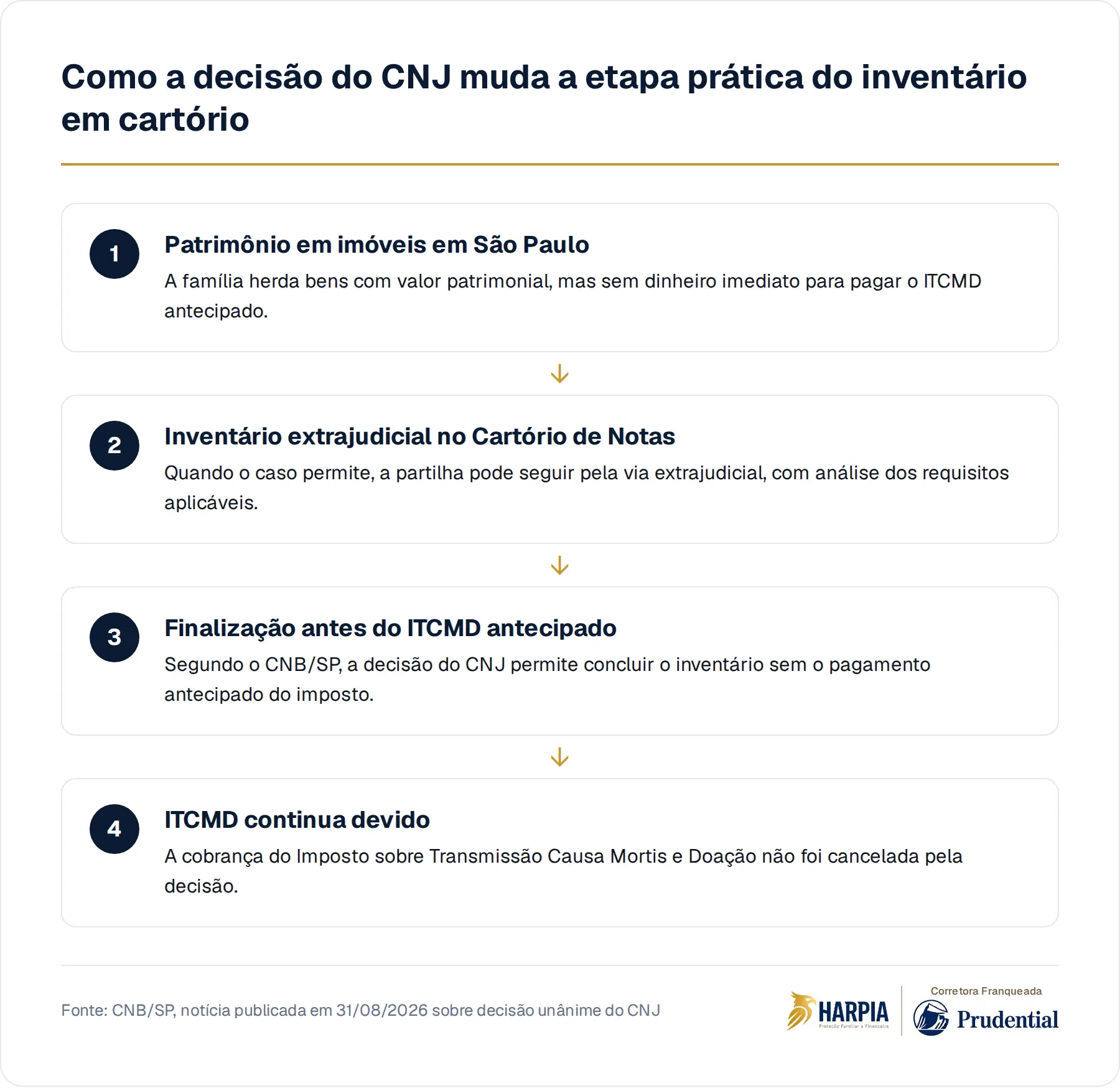 Como a decisão do CNJ muda a etapa prática do inventário em cartório