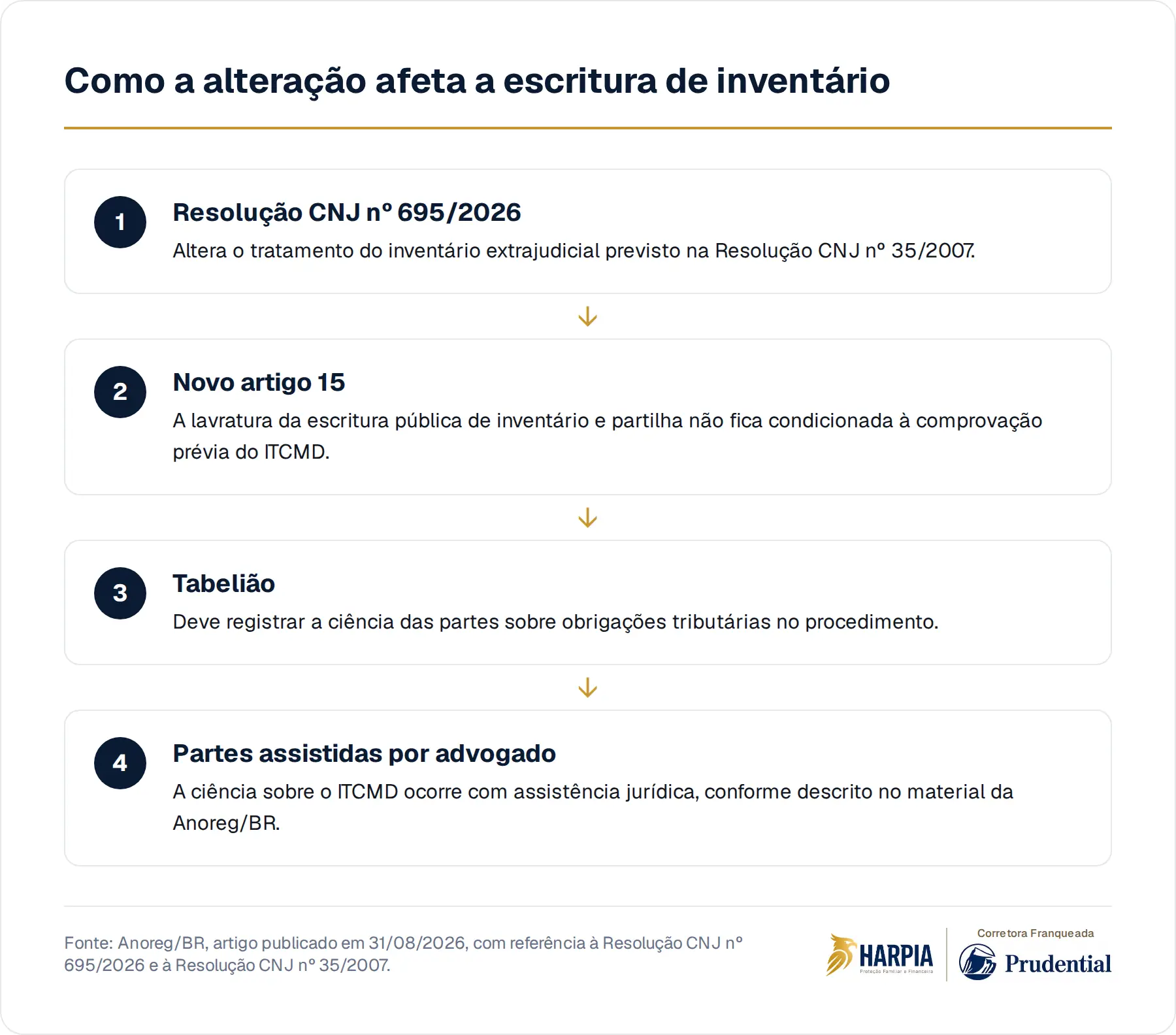 Como a alteração afeta a escritura de inventário