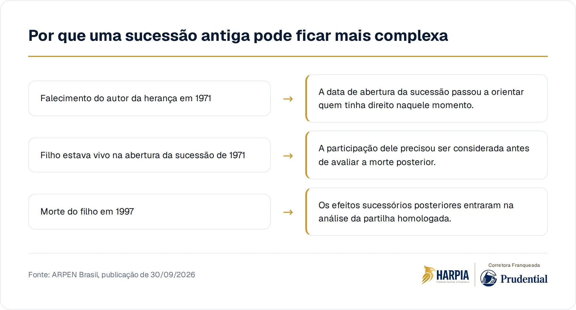 Por que uma sucessão antiga pode ficar mais complexa