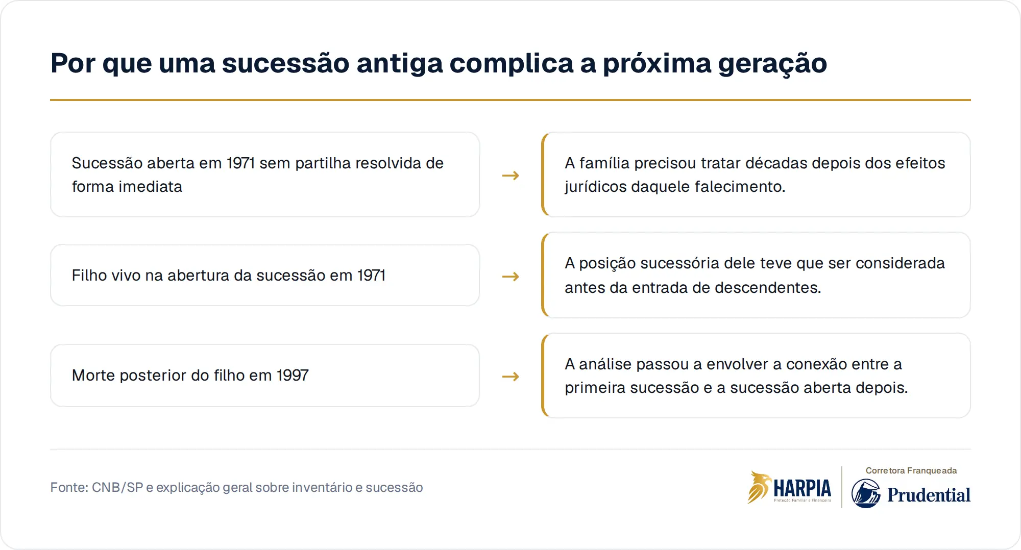Por que uma sucessão antiga complica a próxima geração