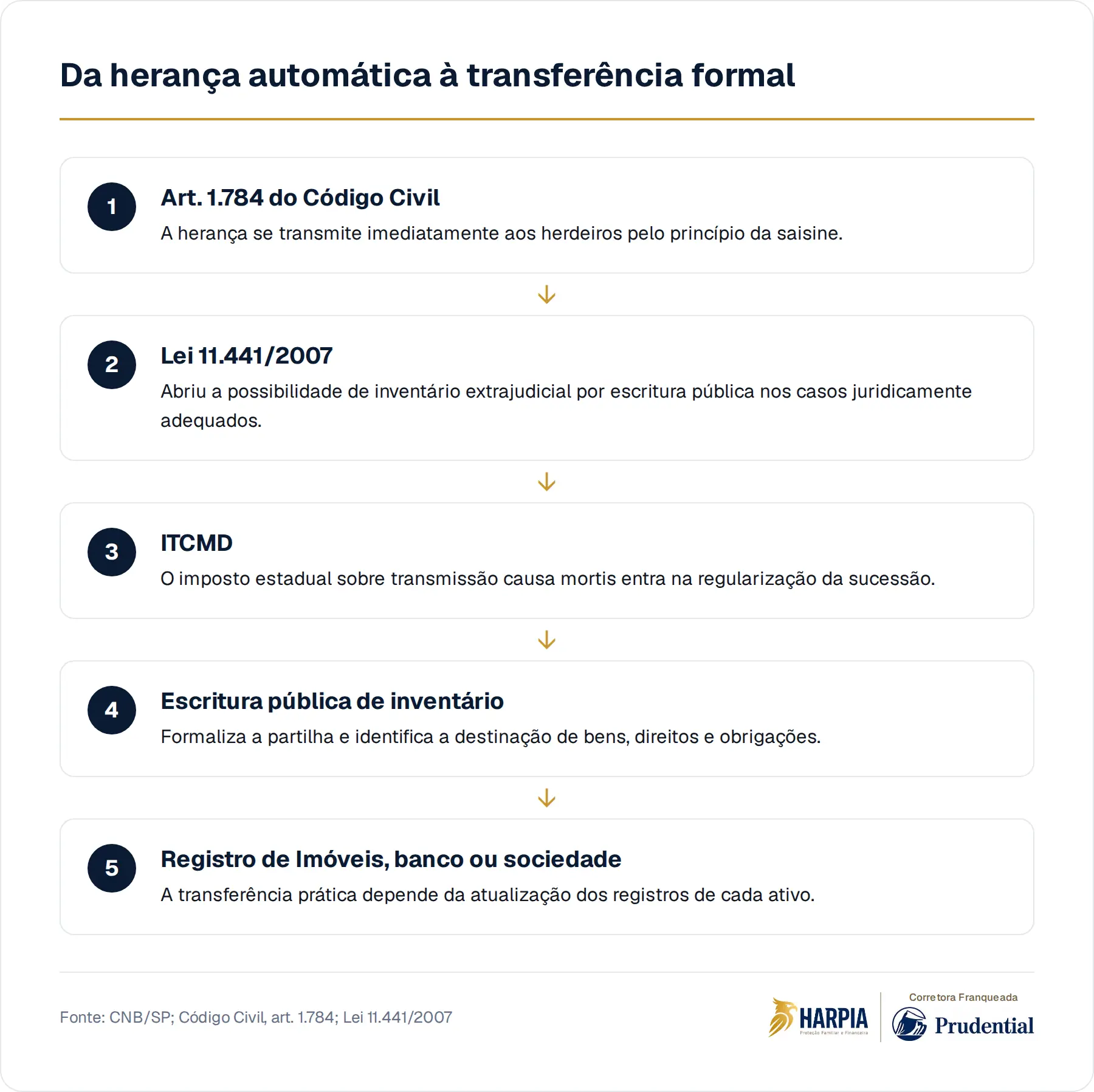 Da herança automática à transferência formal