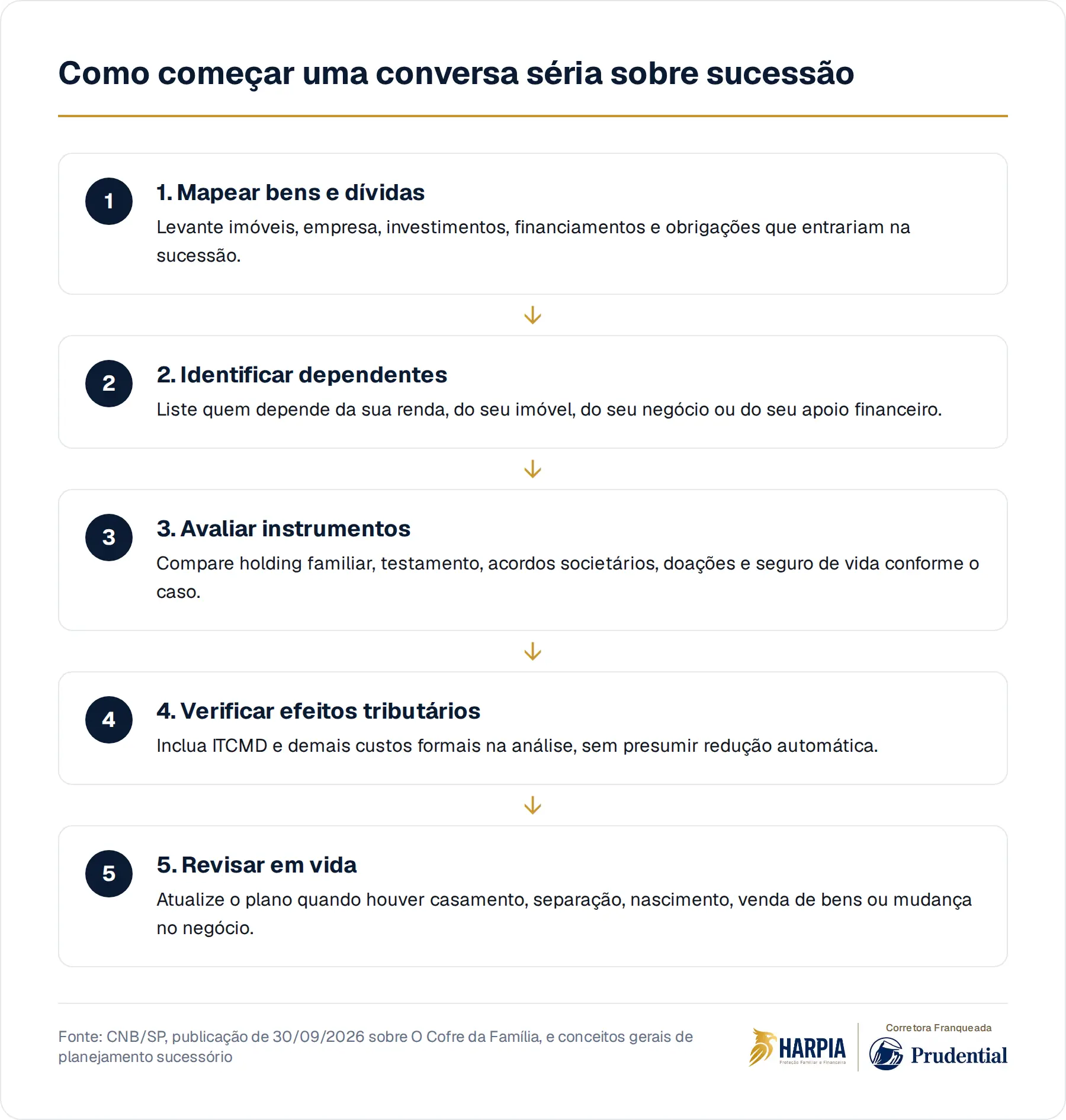 Como começar uma conversa séria sobre sucessão
