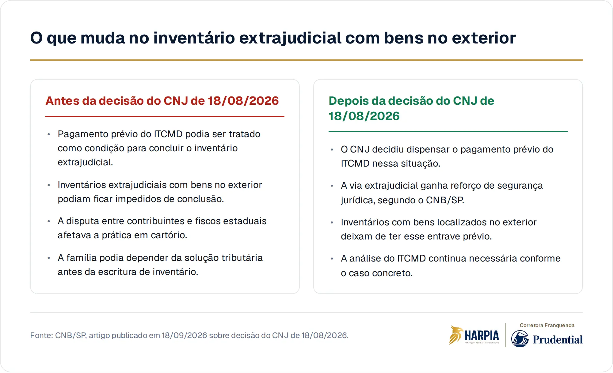 O que muda no inventário extrajudicial com bens no exterior