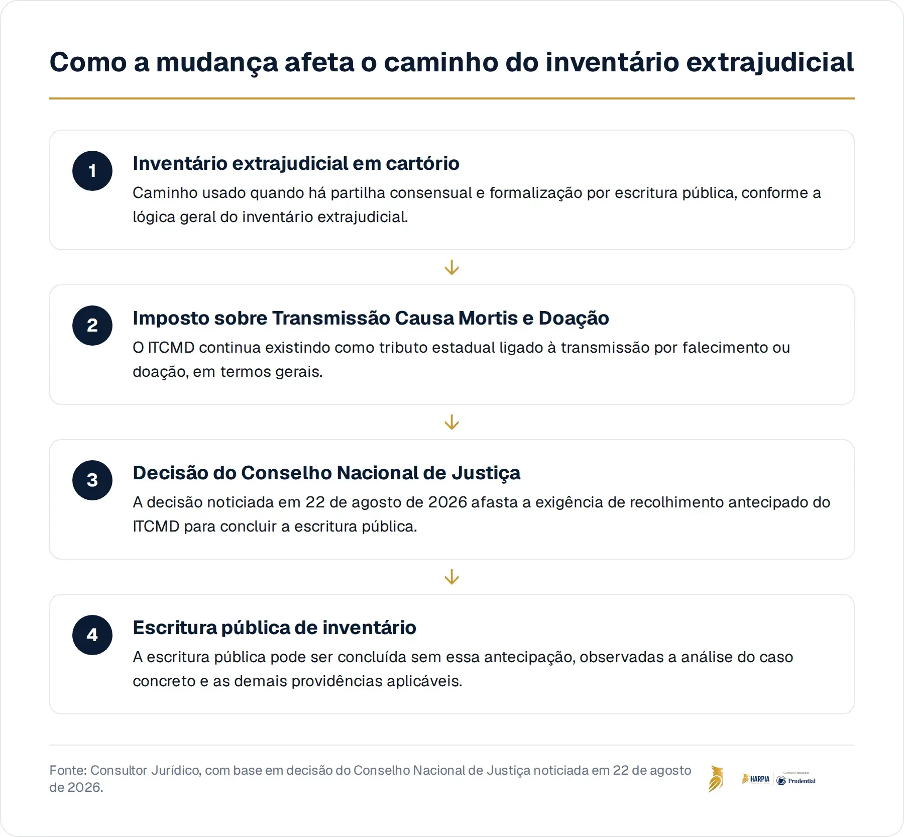 Como a mudança afeta o caminho do inventário extrajudicial