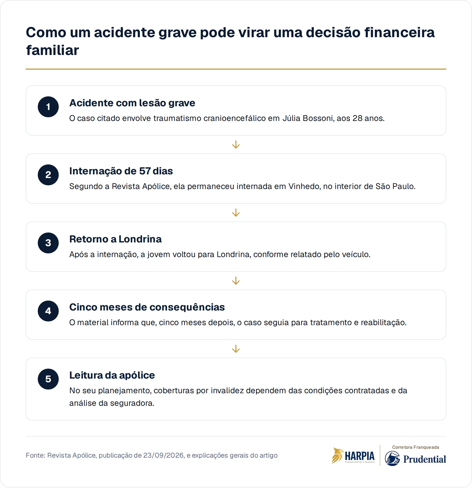 Como um acidente grave pode virar uma decisão financeira familiar
