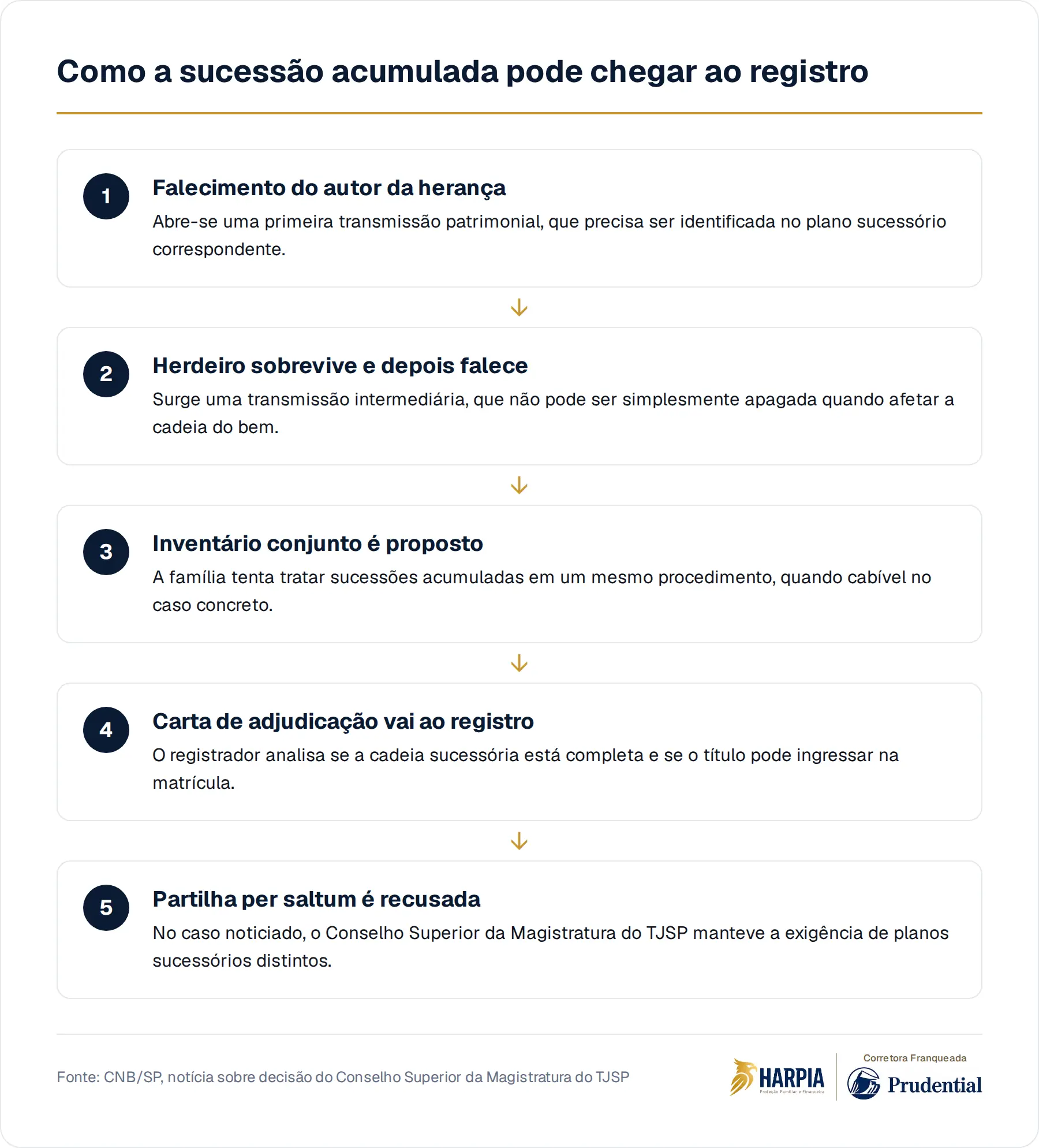 Como a sucessão acumulada pode chegar ao registro