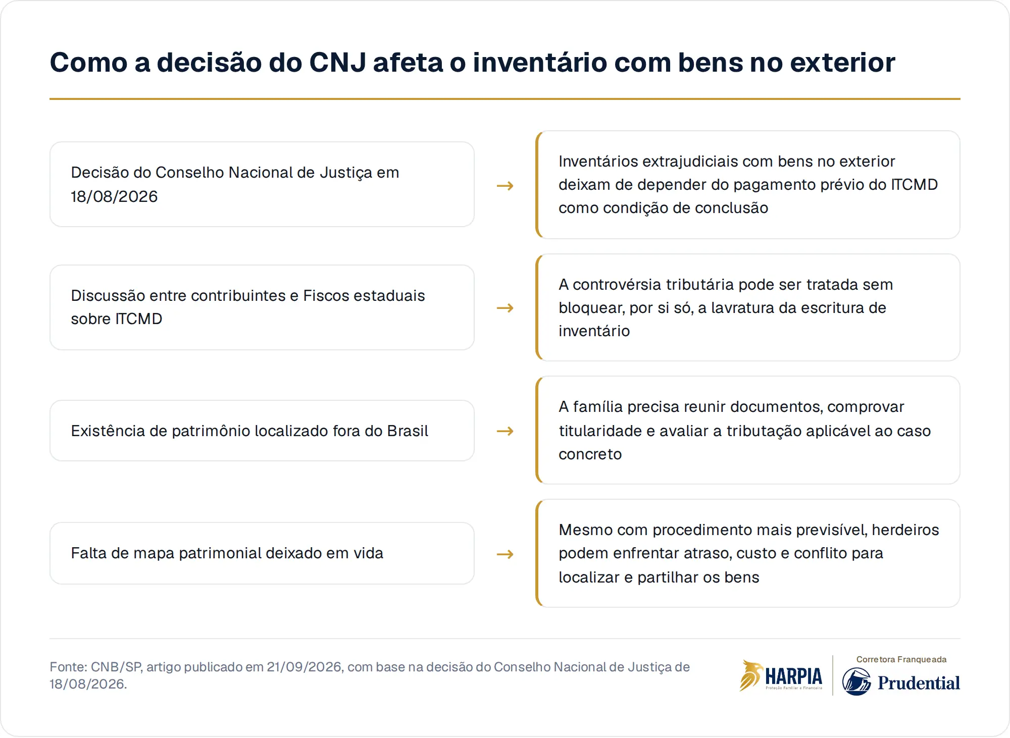 Como a decisão do CNJ afeta o inventário com bens no exterior