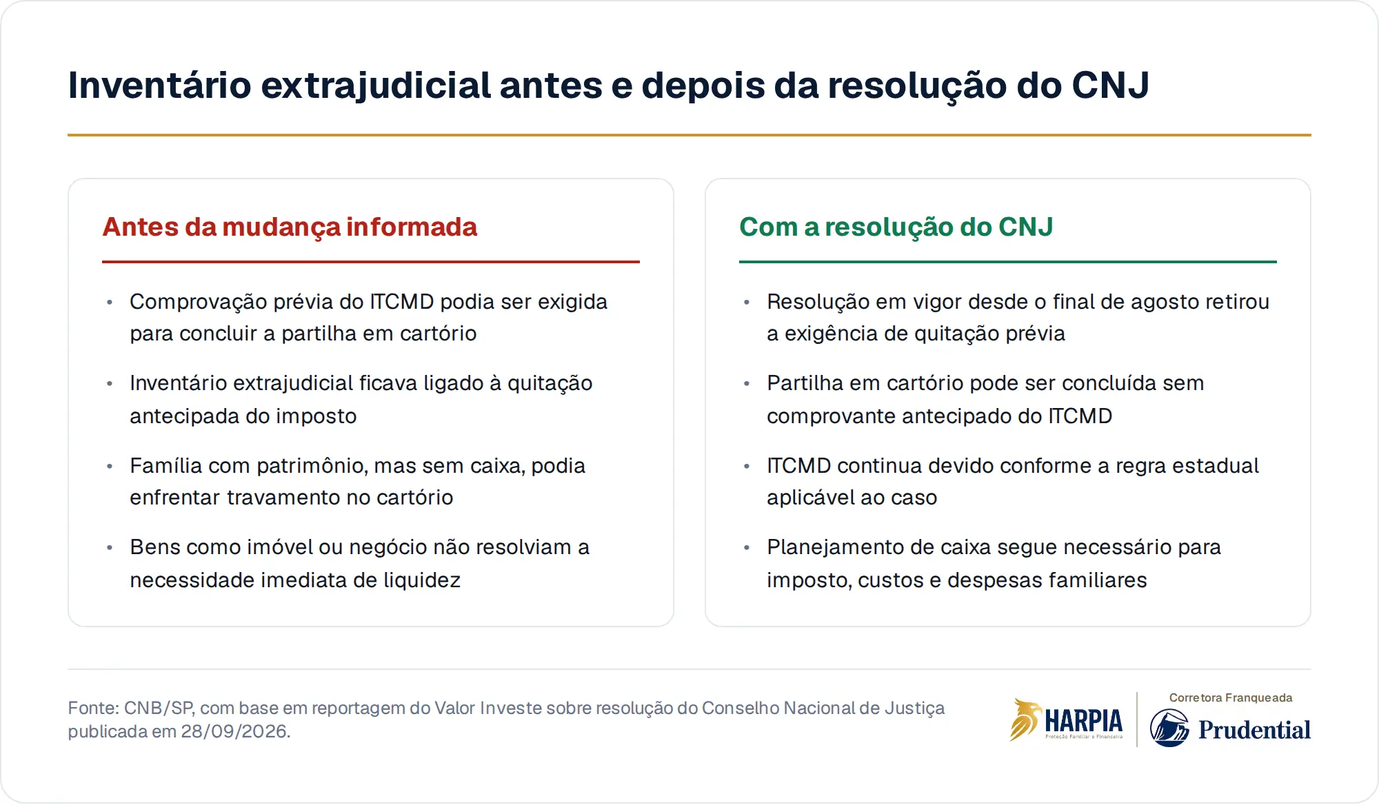 Inventário extrajudicial antes e depois da resolução do CNJ