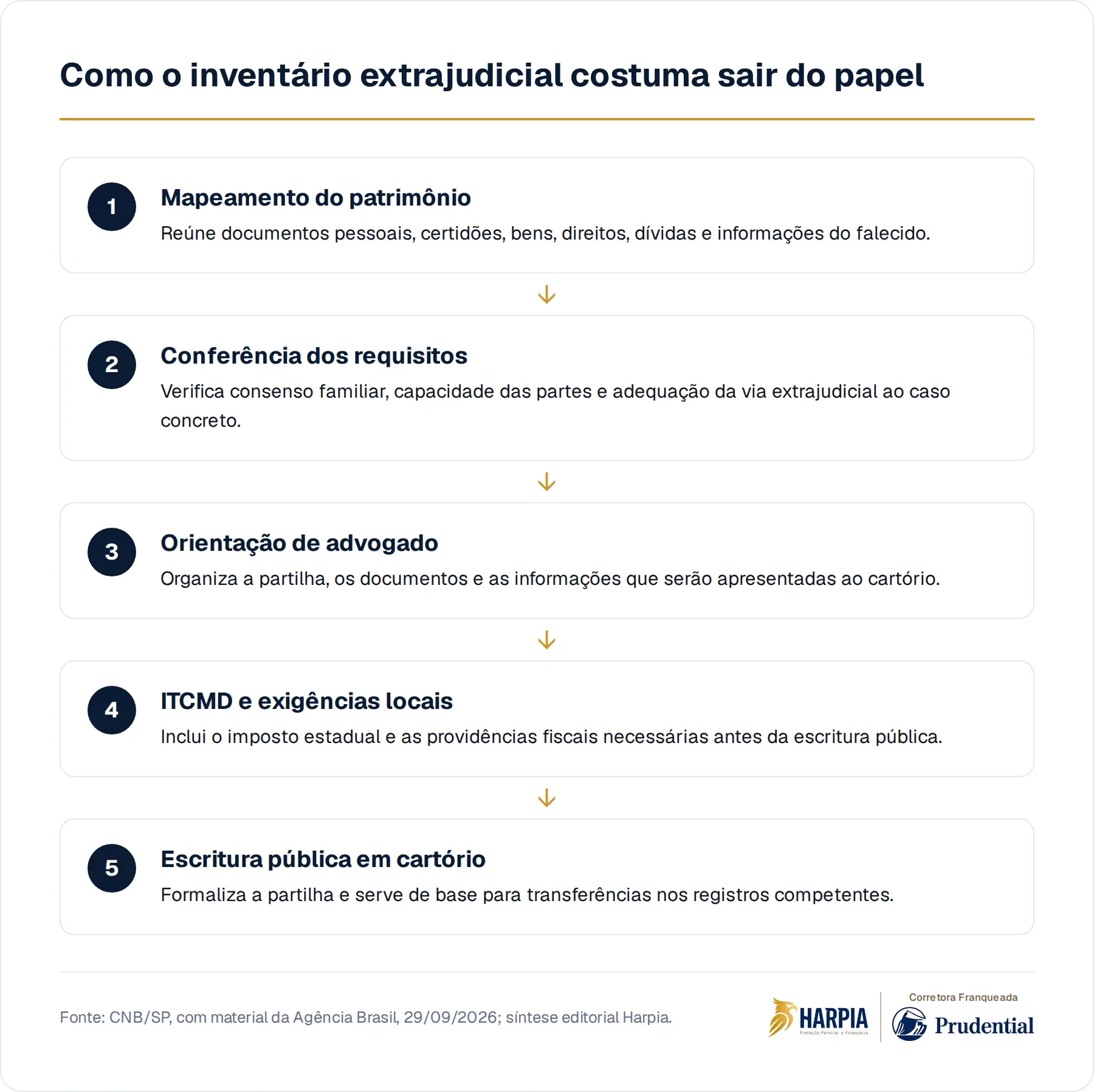 Como o inventário extrajudicial costuma sair do papel