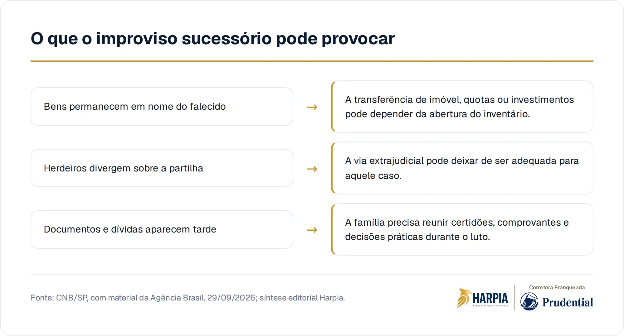 O que o improviso sucessório pode provocar