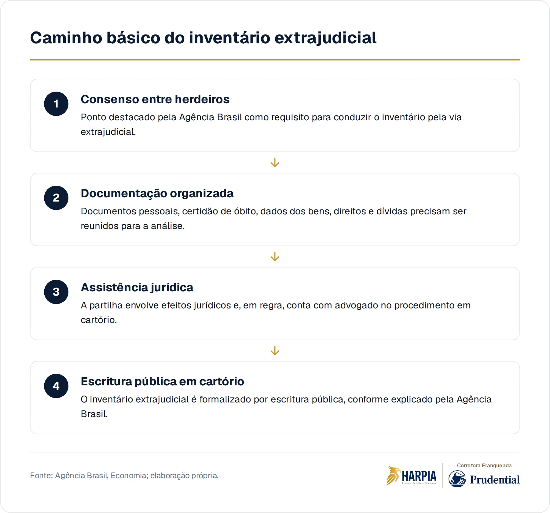 Caminho básico do inventário extrajudicial