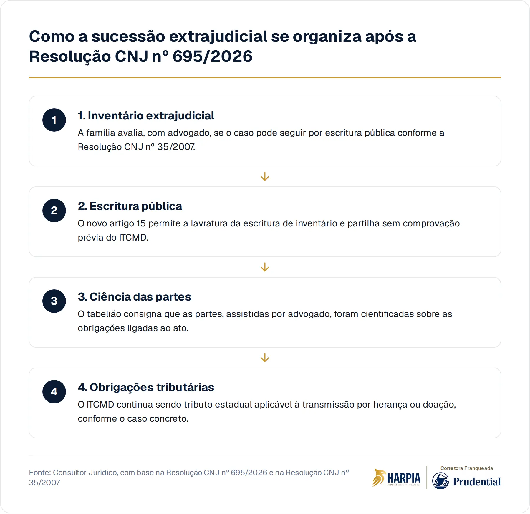 Como a sucessão extrajudicial se organiza após a Resolução CNJ nº 695/2026