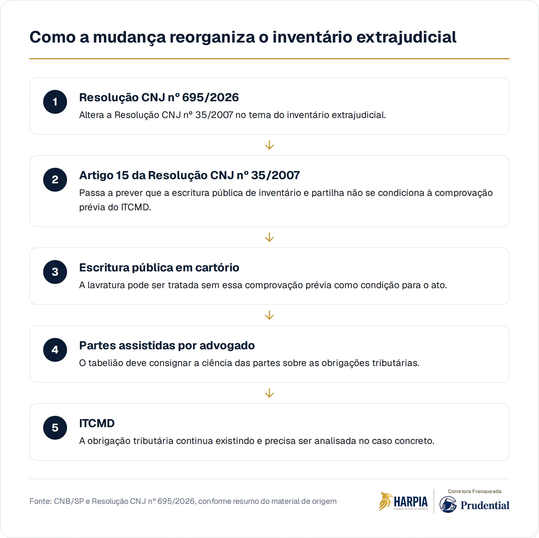 Como a mudança reorganiza o inventário extrajudicial