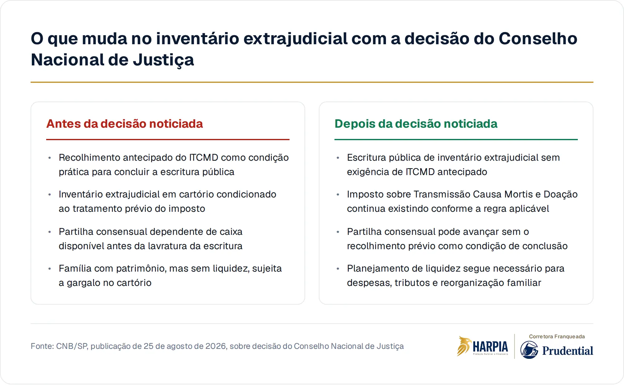 O que muda no inventário extrajudicial com a decisão do Conselho Nacional de Justiça