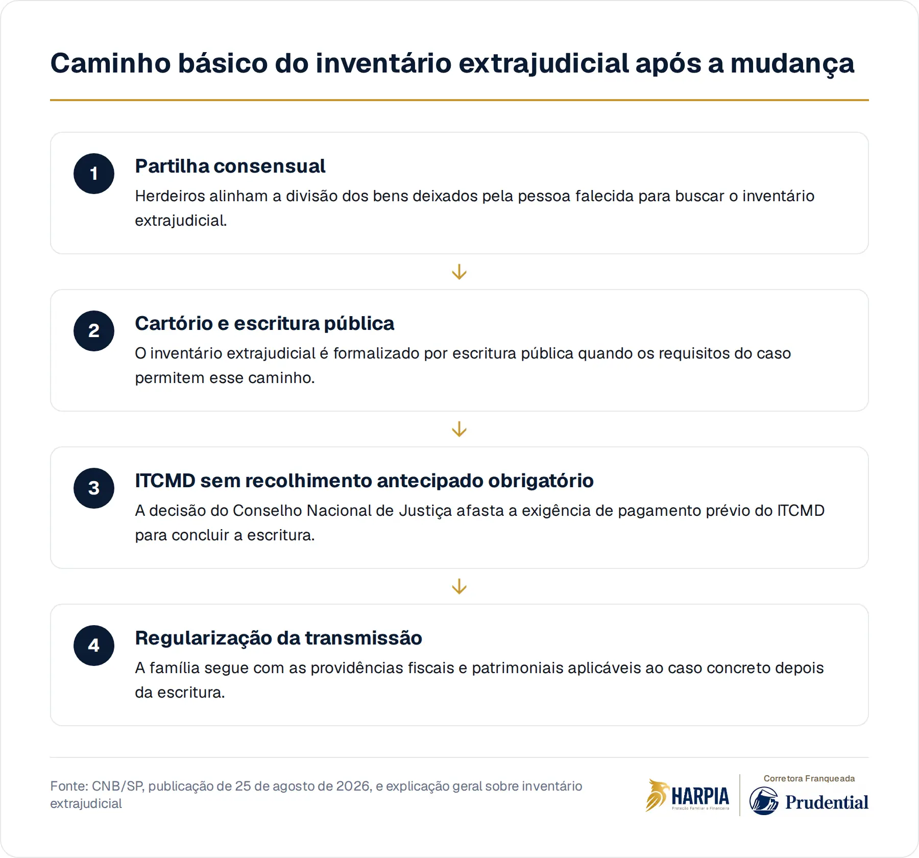 Caminho básico do inventário extrajudicial após a mudança