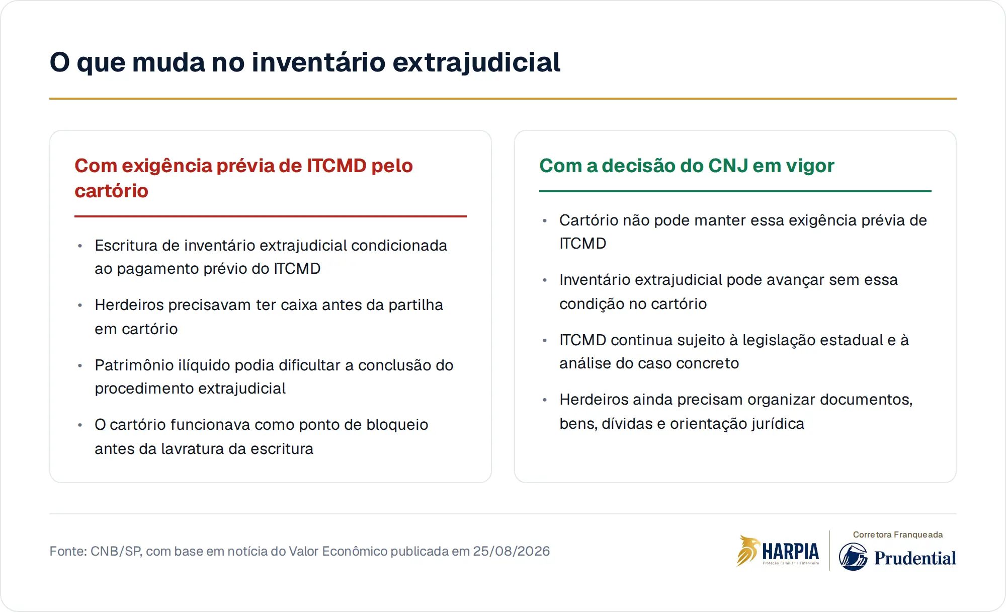 O que muda no inventário extrajudicial