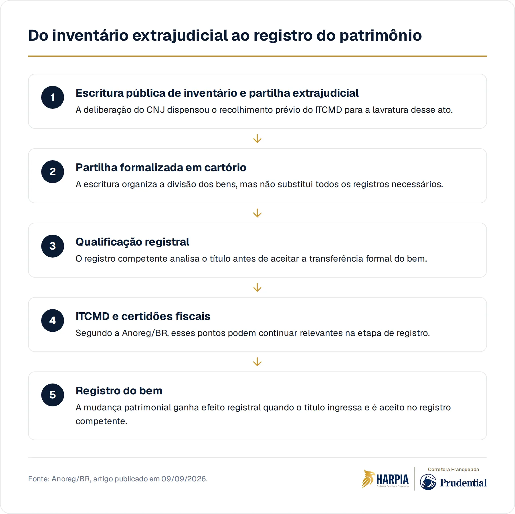 Do inventário extrajudicial ao registro do patrimônio