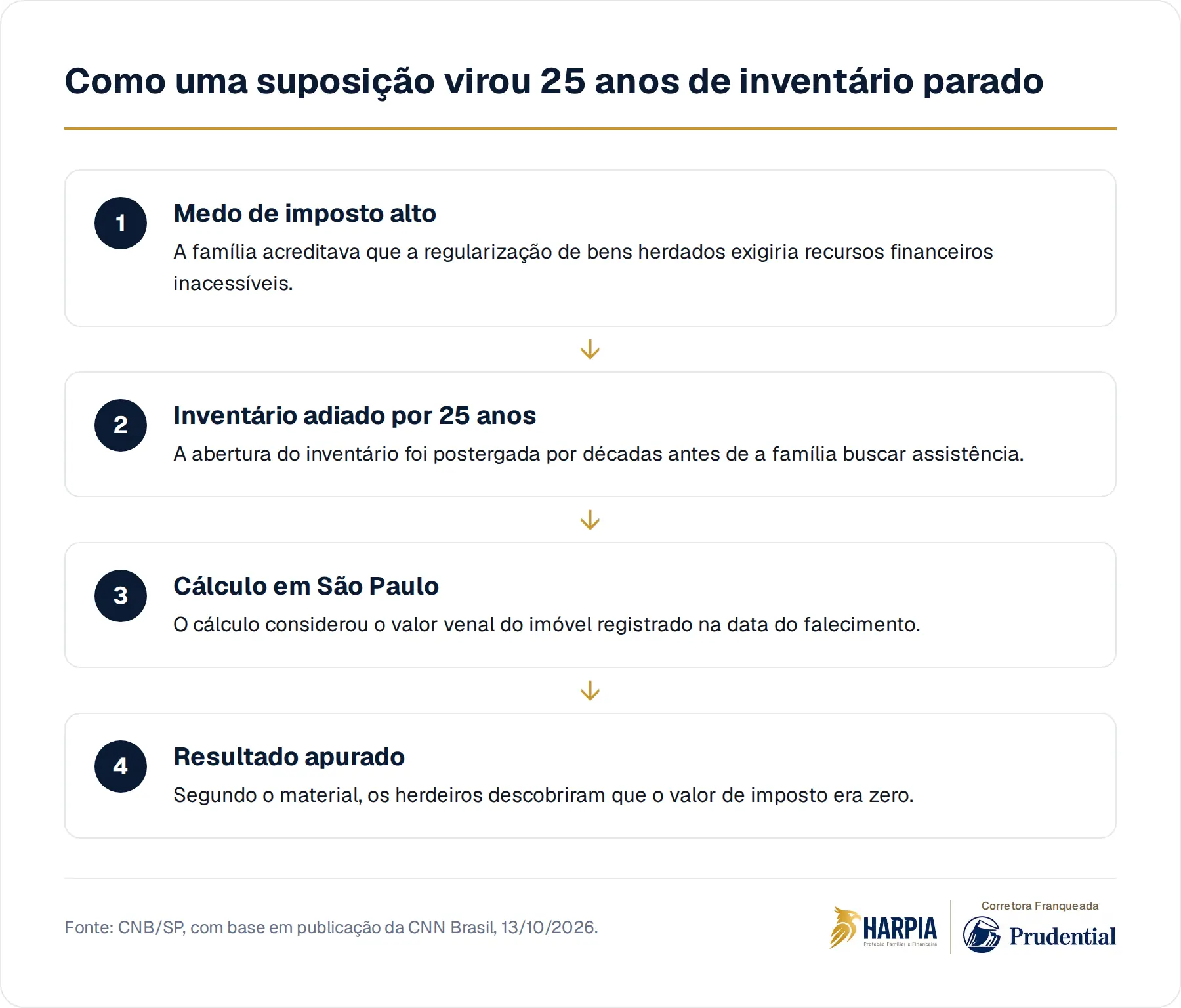 Como uma suposição virou 25 anos de inventário parado