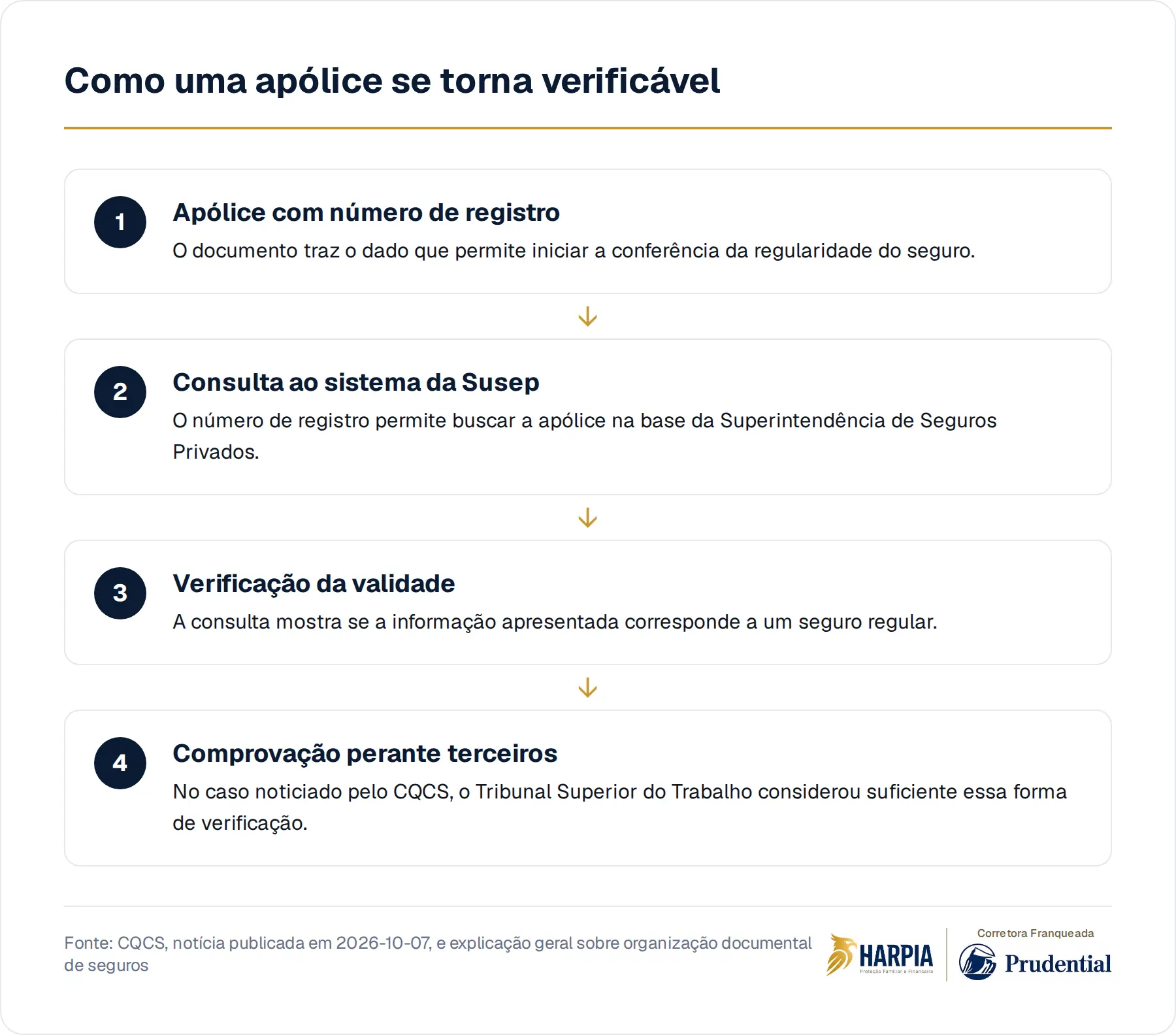 Como uma apólice se torna verificável