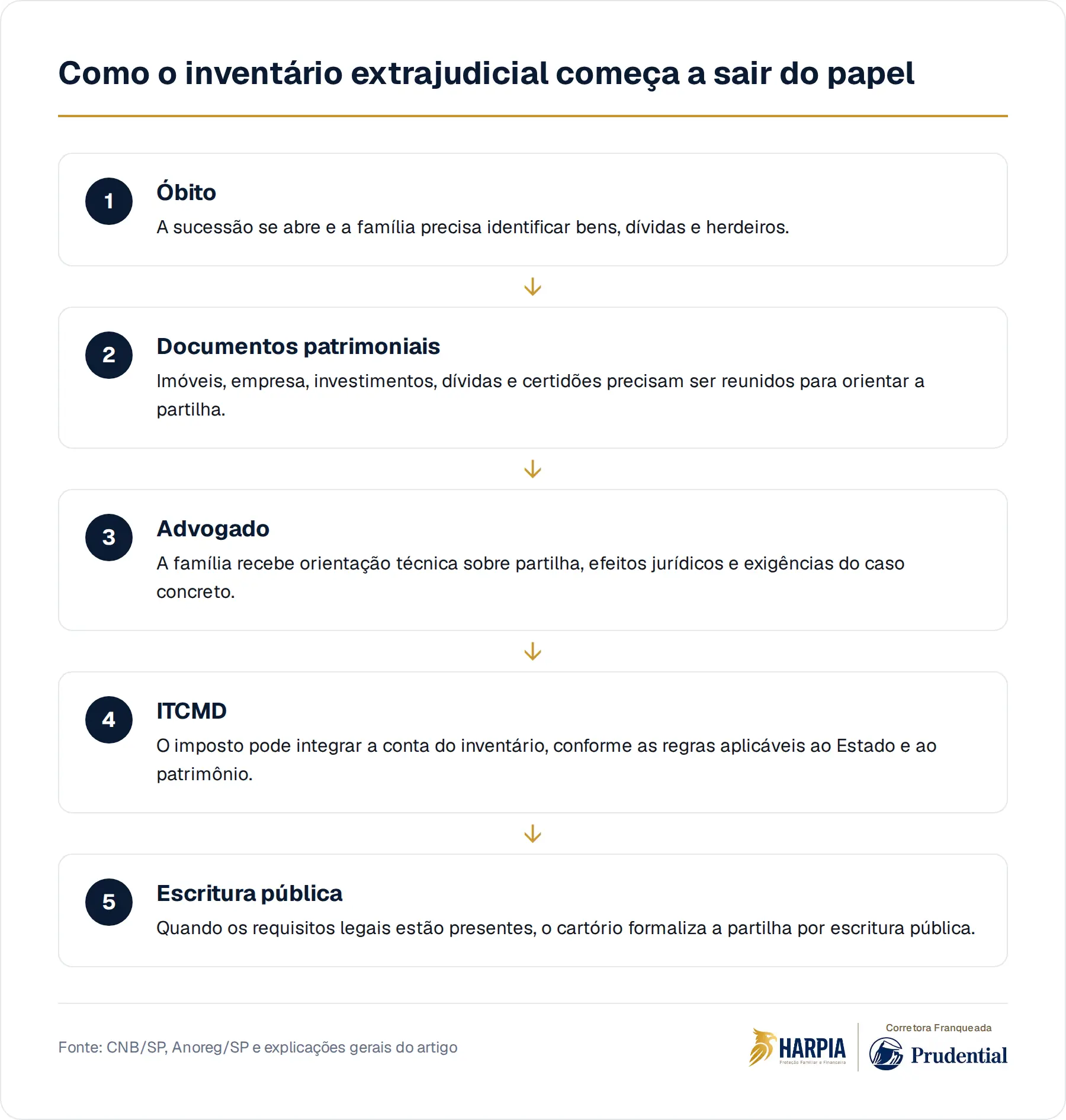 Como o inventário extrajudicial começa a sair do papel