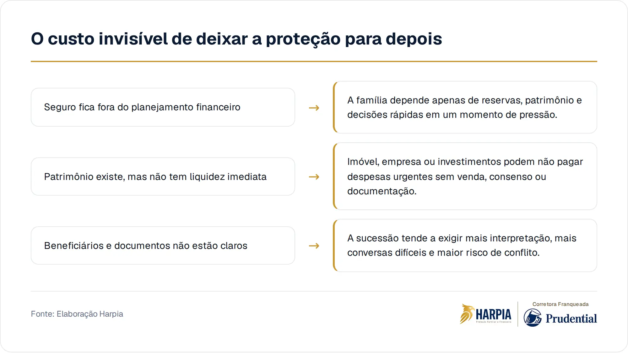 O custo invisível de deixar a proteção para depois
