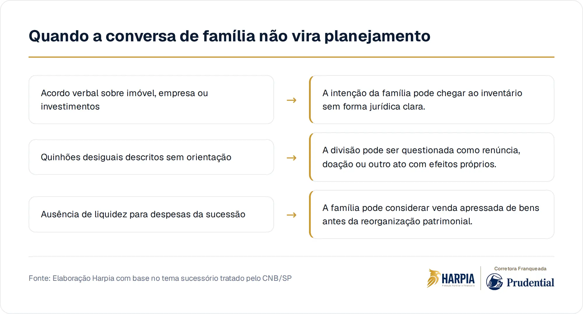 Quando a conversa de família não vira planejamento