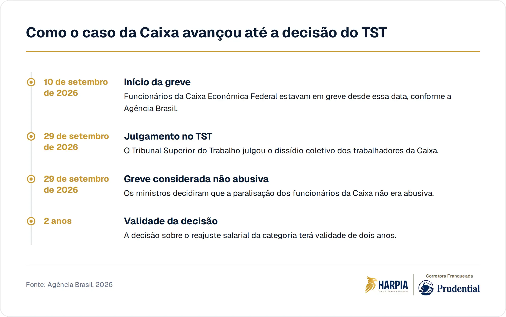 Como o caso da Caixa avançou até a decisão do TST