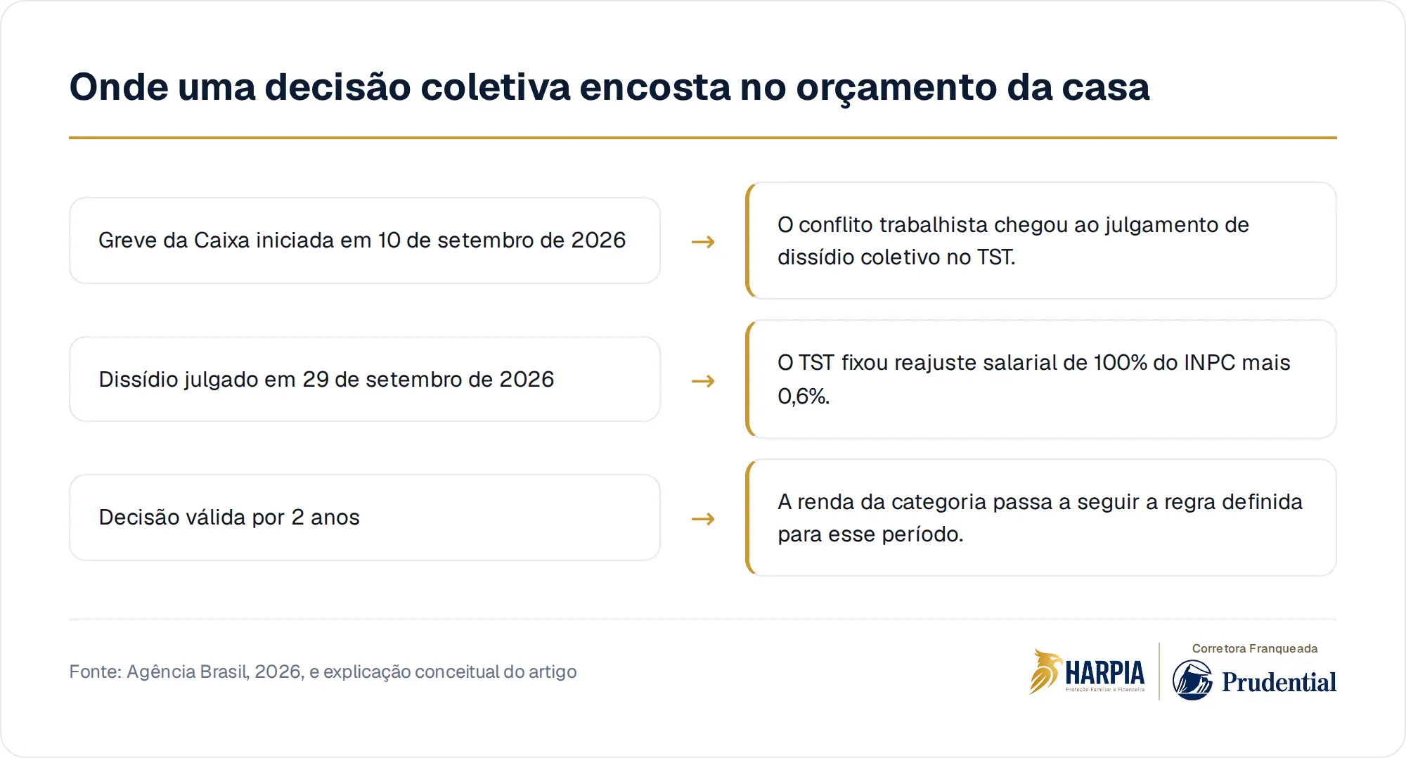 Onde uma decisão coletiva encosta no orçamento da casa