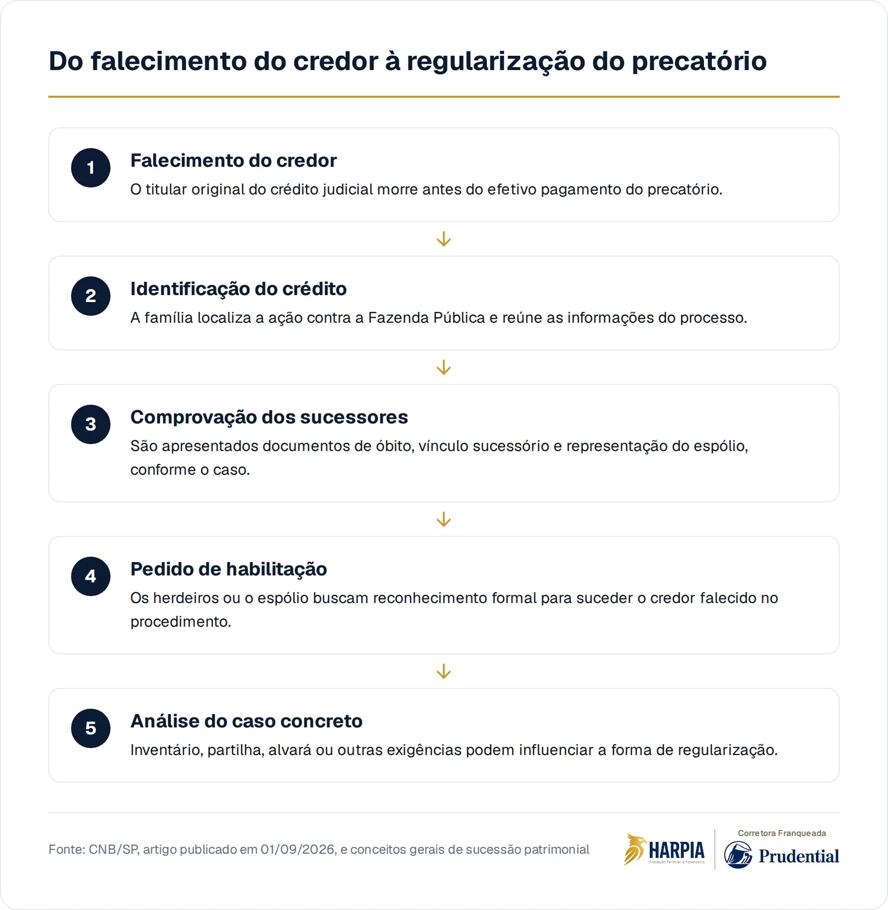 Do falecimento do credor à regularização do precatório