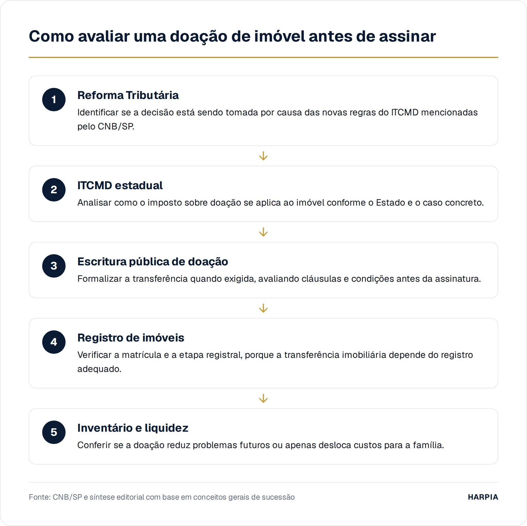 Como avaliar uma doação de imóvel antes de assinar
