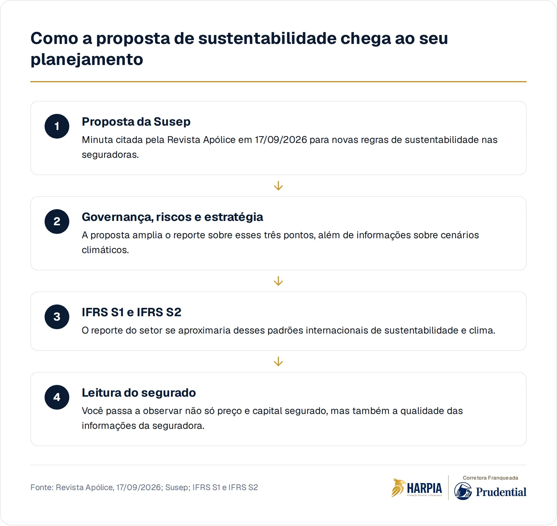Como a proposta de sustentabilidade chega ao seu planejamento