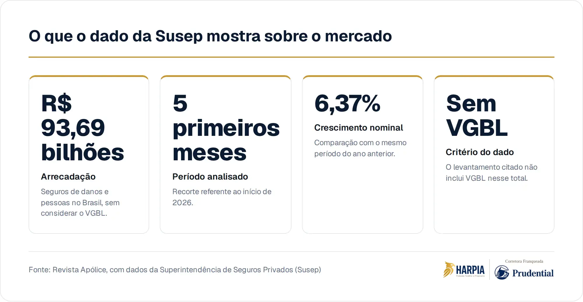 O que o dado da Susep mostra sobre o mercado