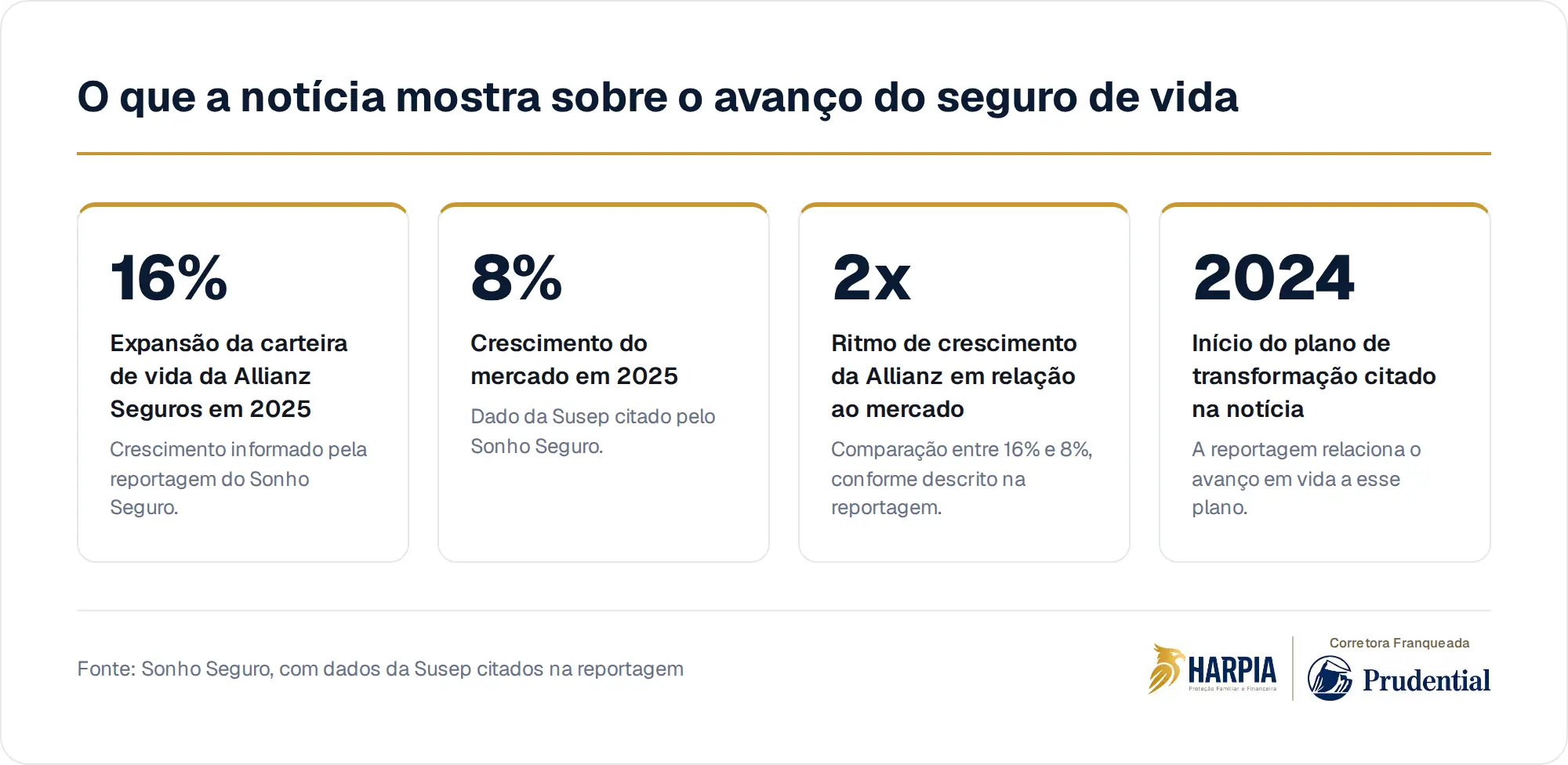 O que a notícia mostra sobre o avanço do seguro de vida