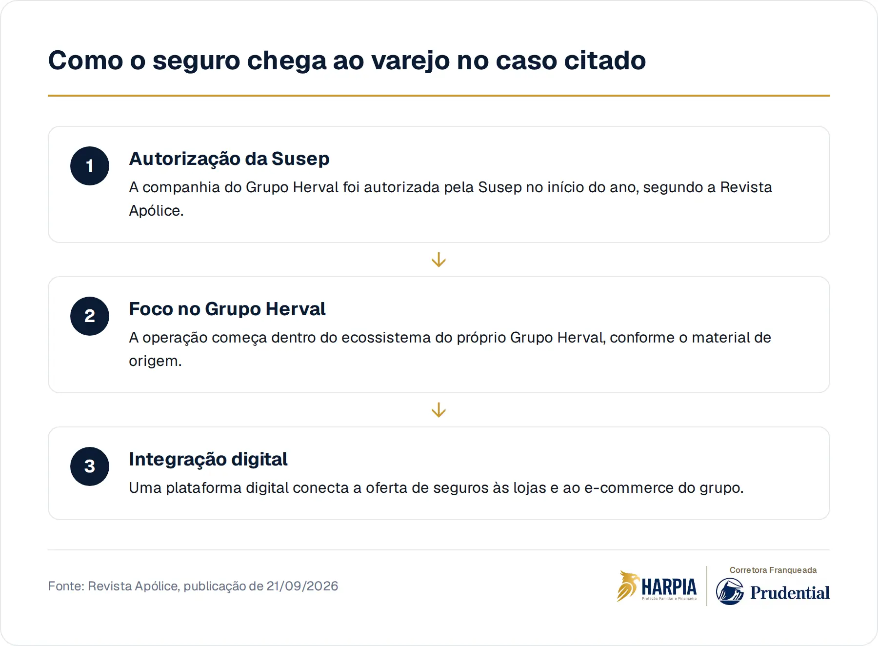 Como o seguro chega ao varejo no caso citado