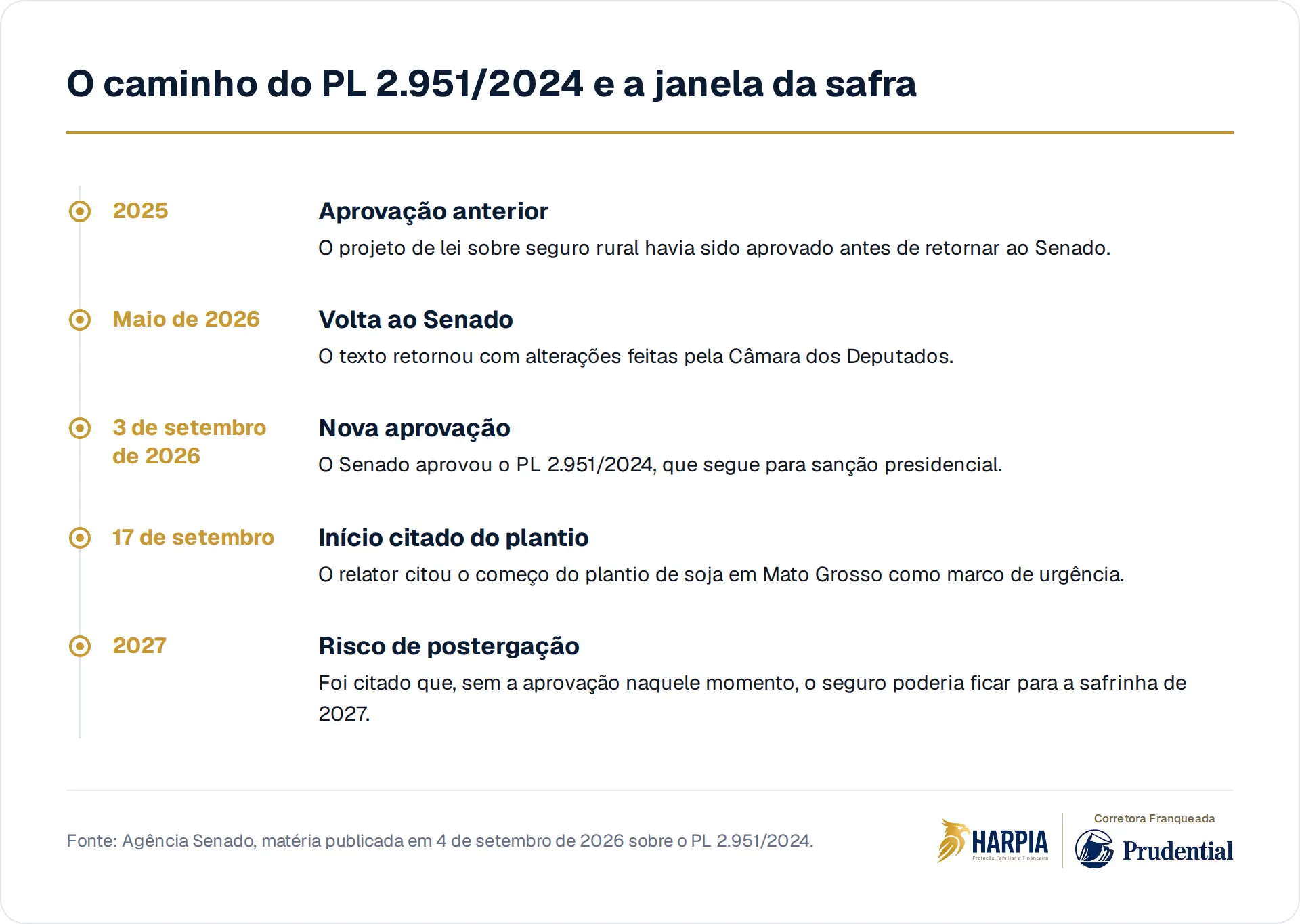 O caminho do PL 2.951/2024 e a janela da safra
