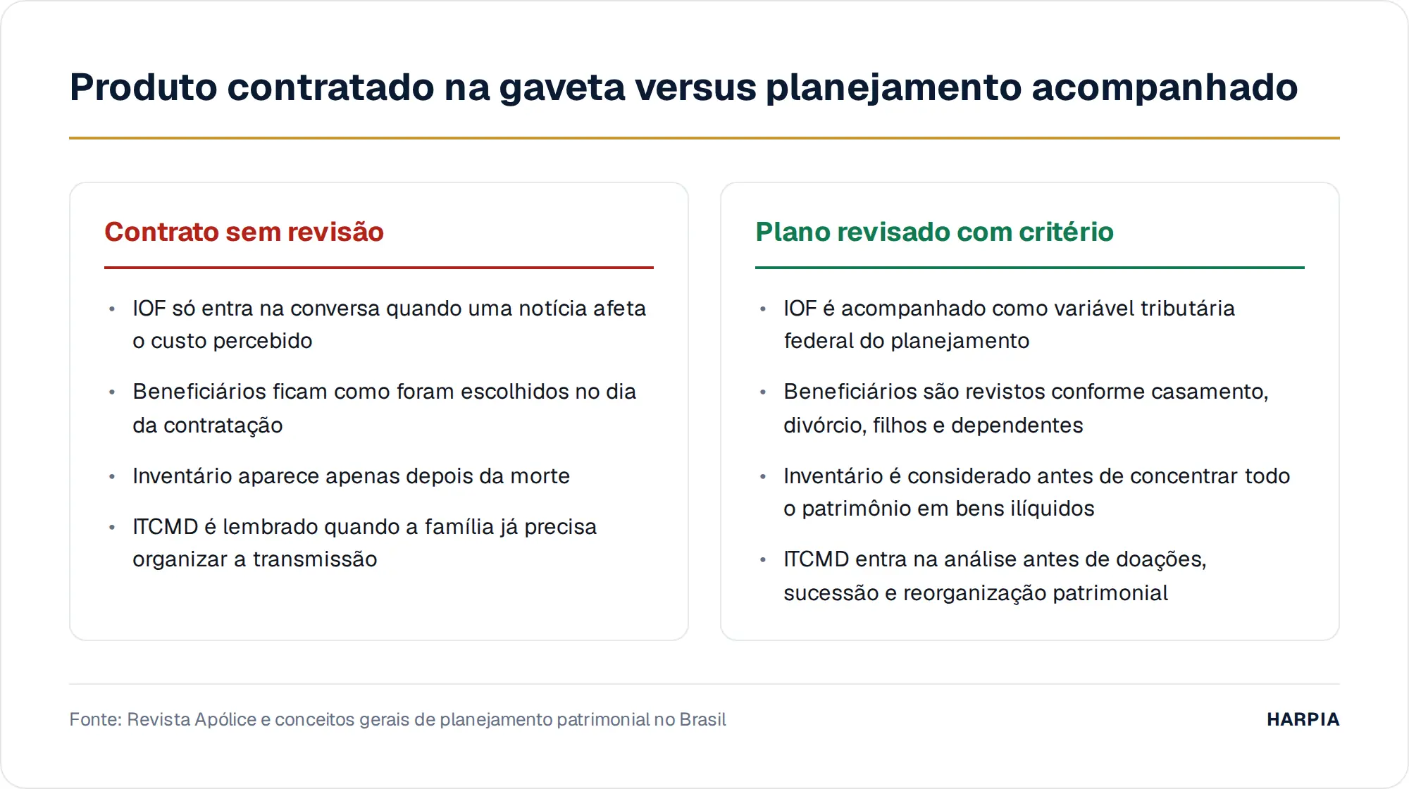 Produto contratado na gaveta versus planejamento acompanhado