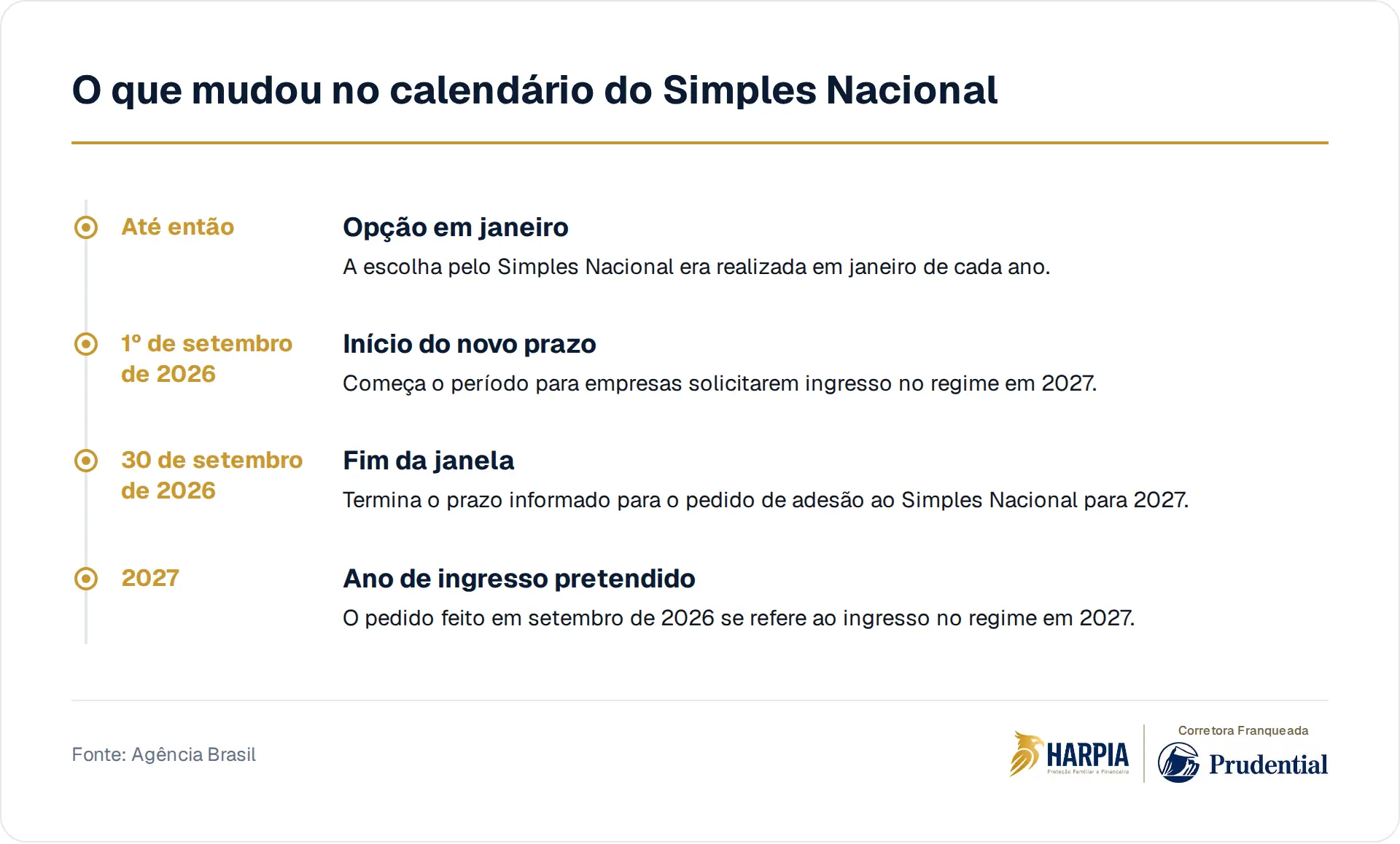 O que mudou no calendário do Simples Nacional