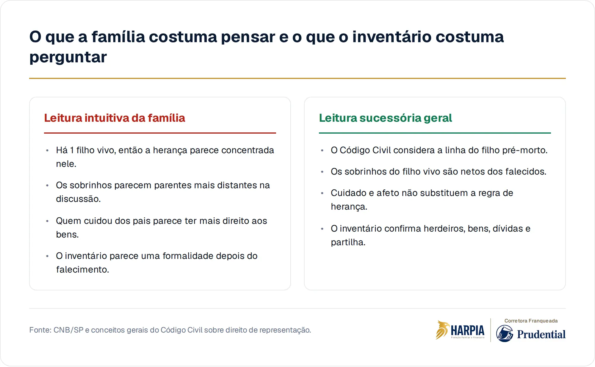 O que a família costuma pensar e o que o inventário costuma perguntar