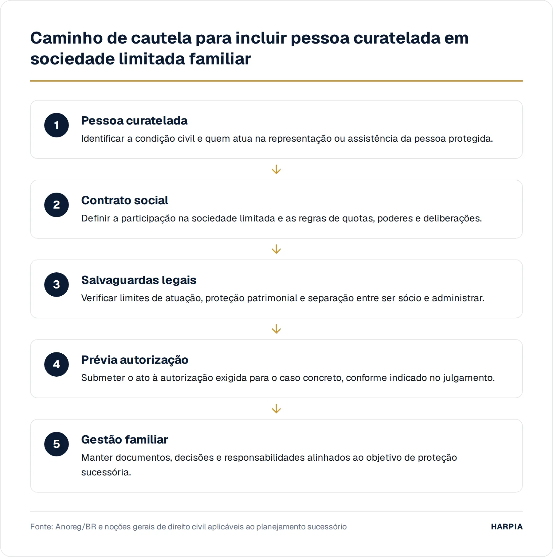 Caminho de cautela para incluir pessoa curatelada em sociedade limitada familiar