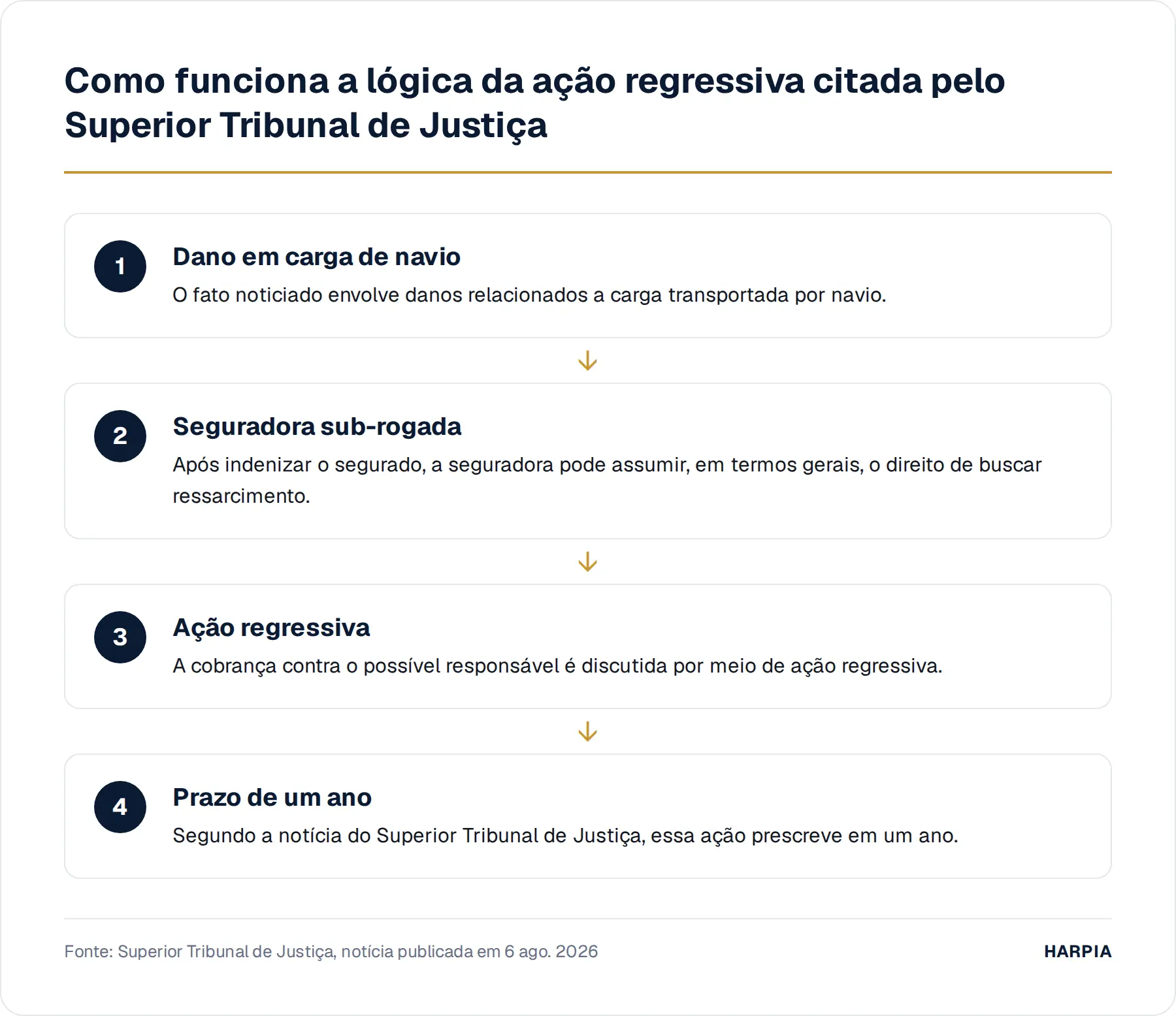 Como funciona a lógica da ação regressiva citada pelo Superior Tribunal de Justiça